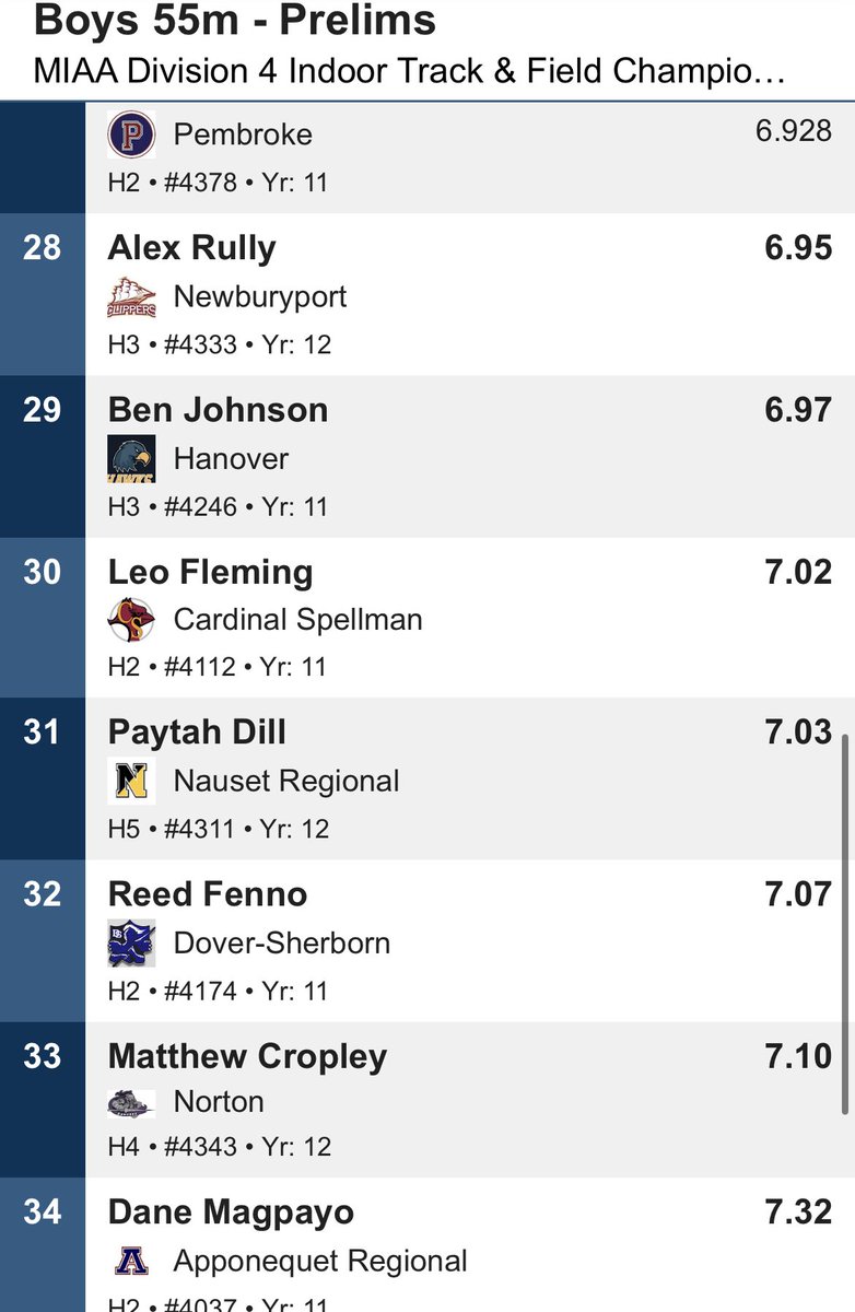 Zach Jaffe places 12th in D4 in the 55 Dash with a 6.79. Reed Fenno finished 32nd with a 7.07
