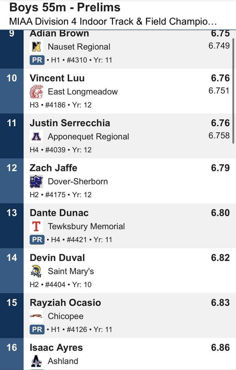 CoachRobMosher's tweet photo. Zach Jaffe places 12th in D4 in the 55 Dash with a 6.79. Reed Fenno finished 32nd with a 7.07 https://t.co/OIrMsMZfI4
