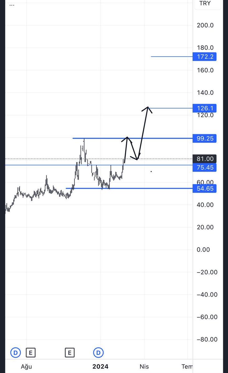#SONME 

TEKNİK OLARAK İLK HEDEF 99,25 🎯 
Düzeltme gelmez ise 126 lira ve 172 takip edilir . 
Düzeltme olması durumunda 90 tl ve altı kademeli tekrar takip edilebilir . Üye

#bist100