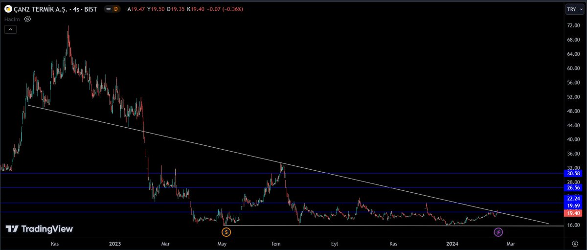 👉👉👉🚨YENİ HİSSE🚨👈👈👈 #cante teknik seviyeler ve görünüm.. #hisse #borsa #bist