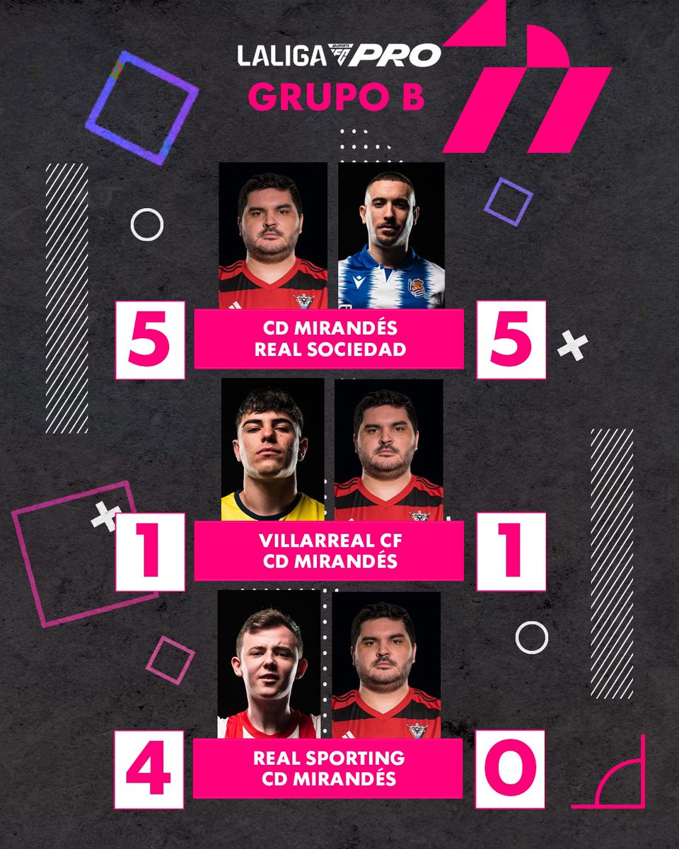 CDMirandes's tweet photo. ๐๐ข๐ฅ๐ก๐๐๐ 1๏ธโฃ | @LALIGA_FCPro
Una pena ese รบltimo resultado para nuestro #CDMeSports. ยกPero seguimos, a pensar en lo que viene @Fer22cT y @Lewiskiller_1! ๐๐ป https://t.co/1KZsTrGO3Q