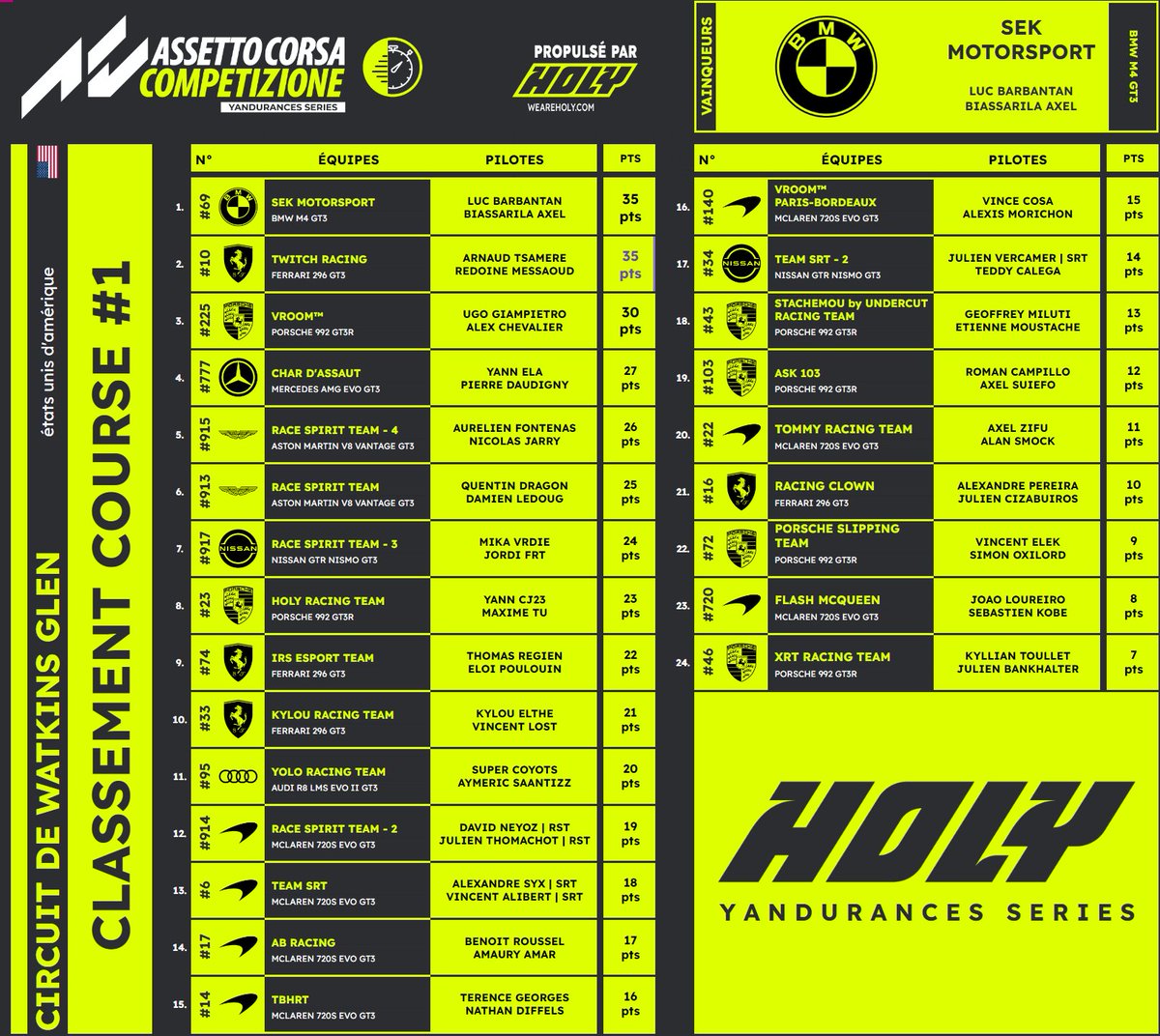 Vroom (@vroom_tm) on Twitter photo Yandurance Result by <a href="/CodJordan23/">Yann-Cj23</a>
Round 1 - Watkins Glen 🇺🇸
- #225 Vroom™ | P3🥉
<a href="/alexchevalier_/">Alex Chevalier</a> & <a href="/GiampietroUgo/">Ugo Giampietro</a>
- #140 Vroom™ Paris-Bordeaux | P16
<a href="/KaarMar_/">Karu</a> & <a href="/VinceCosa_/">VinceCosa</a>
GG #225 le podium
la #140 qui a été pris sur un crash remonte P23 to P16
#BeACC #vroomtm Yandurance Result by <a href="/CodJordan23/">Yann-Cj23</a>
Round 1 - Watkins Glen 🇺🇸
- #225 Vroom™ | P3🥉
<a href="/alexchevalier_/">Alex Chevalier</a> & <a href="/GiampietroUgo/">Ugo Giampietro</a>
- #140 Vroom™ Paris-Bordeaux | P16
<a href="/KaarMar_/">Karu</a> & <a href="/VinceCosa_/">VinceCosa</a>
GG #225 le podium
la #140 qui a été pris sur un crash remonte P23 to P16
#BeACC #vroomtm