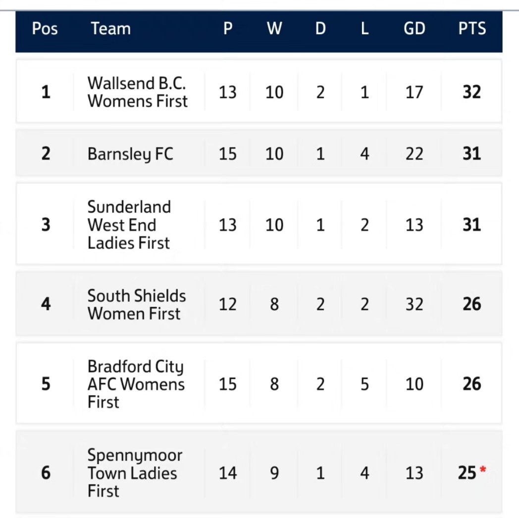 Sunday vibes. Our first team go top of the league with a 3-2 win in the <a href="/NERWFL/">NERWFL</a> Premier Division