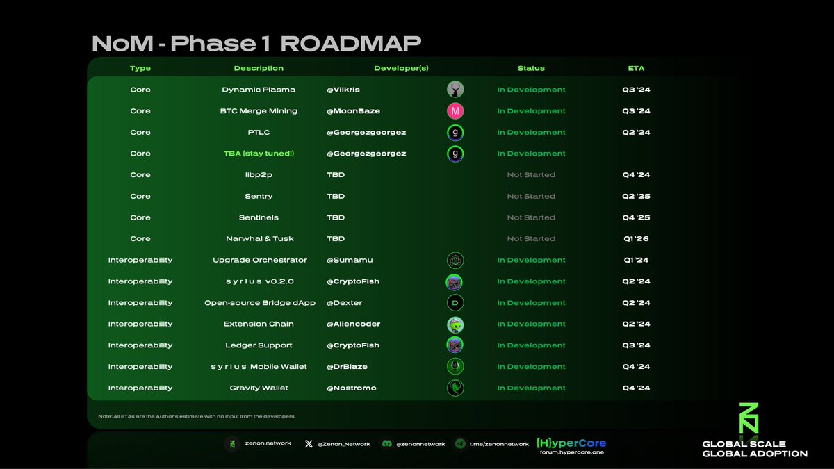 Zenon_Network's tweet photo. NoM Phase 1: A leap towards a global tech revolution!

Roadmap highlights:

- Peer-to-peer merge mining with #BTC and #XMR
- Narwhal &amp; Tusk for 100k+ TPS
- Zenon Virtual Machine: WASM &amp; EVM ready
- s y r i u s mobile wallet
- Ledger support

Detailed insights are coming soon 🛸 https://t.co/db8RhqLGI5