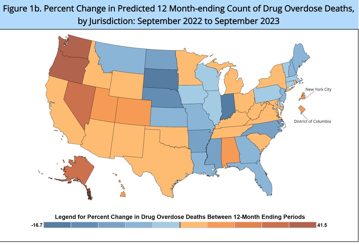New CDC provisional data estimates that U.S. overdose fatalities rose 2.1% from 9/22-9/23.  Oregon's 41.55% increase in deaths was worst in the nation.