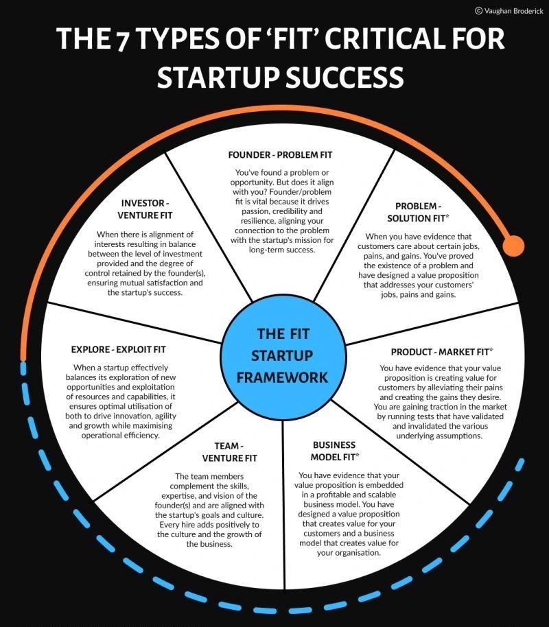 Master these 7 types of fit, and you'll be well on your way to startup stardom! #StartupSuccess #FitForSuccess #EntrepreneurLife #Founders