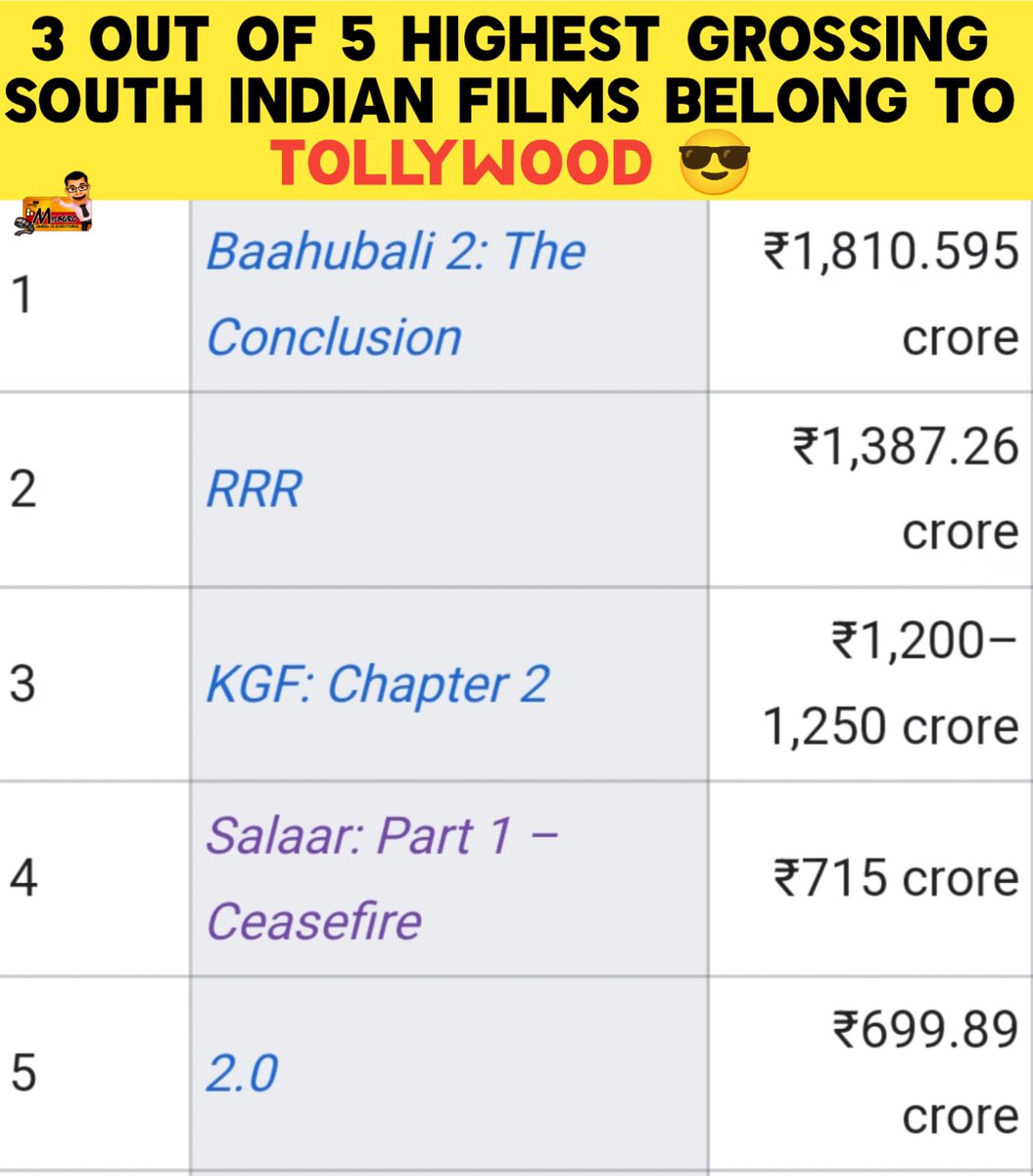 Tollywood da 🔥🔥

#Baahubali2 #RRR #Salaar #KGFChapter2 #Robo2