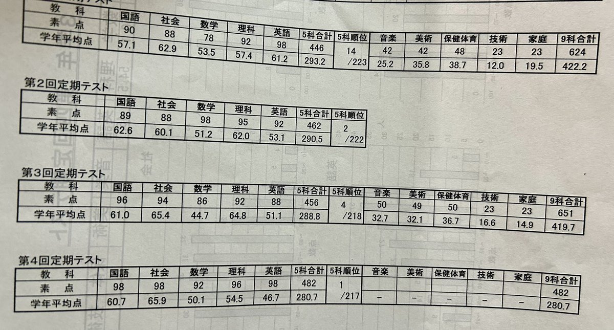 cramschoolLA's tweet photo. 中学生最後の定期テストで、念願の校内順位1位を獲得❗️
諦めずに勉強頑張って良かったね✨ https://t.co/xbySgM5EGm