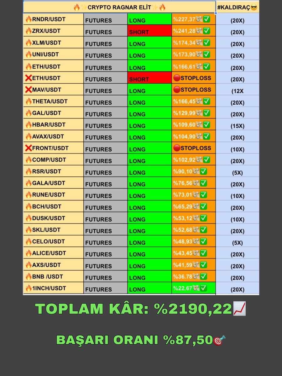 cryptoragnars's tweet photo. 15 Ocak-15 Şubat Elit grubu sonuçlarımız.. 
grubumuza https://t.co/DTmxVZCHt7 linkten ulaşabilirsiniz 

#Btc #BTCETF #ETH #Ltc https://t.co/HFrurGPbDz