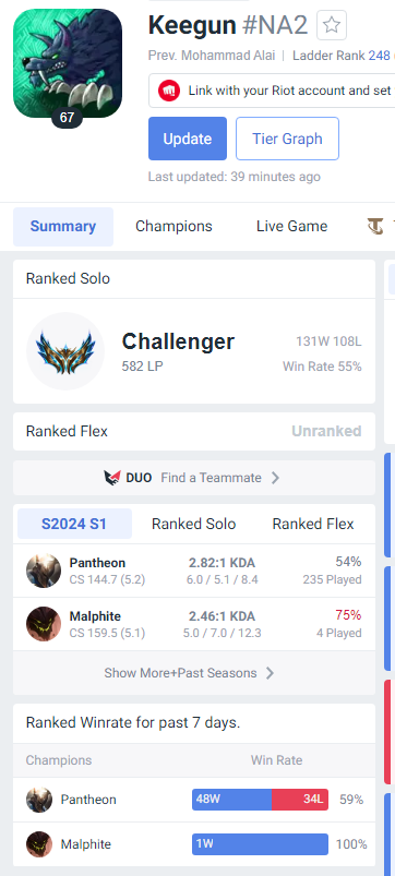 Keegunlol's tweet photo. ITS BEEN YEARS BUT I HAVE RETURNED!
FIRST NA PANTHEON CHALLENGER SEASON 14!

https://t.co/alMRtcbAC0

For high elo, Support is his strongest role...
Does Pantheon need buffs? https://t.co/O05JuRlPoy