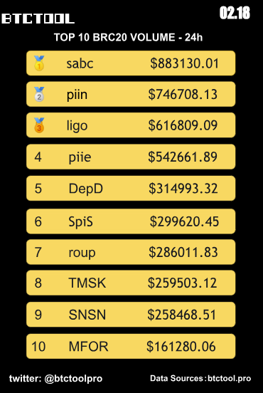 btctoolpro's tweet photo. The TOP 10 #BRC20 by trading volume - 24 hours.
🥇 $sabc
🥈 $piin
🥉 $ligo
4. $piie
5. $DepD
6. $SpiS
7. $roup
8. $TMSK
9. $SNSN
10. $MFOR
#sabc #piin #Ligo #piie #DepD #SpiS #roup #TMSK #SNSN #MFOR #BRC20 #BTCTool