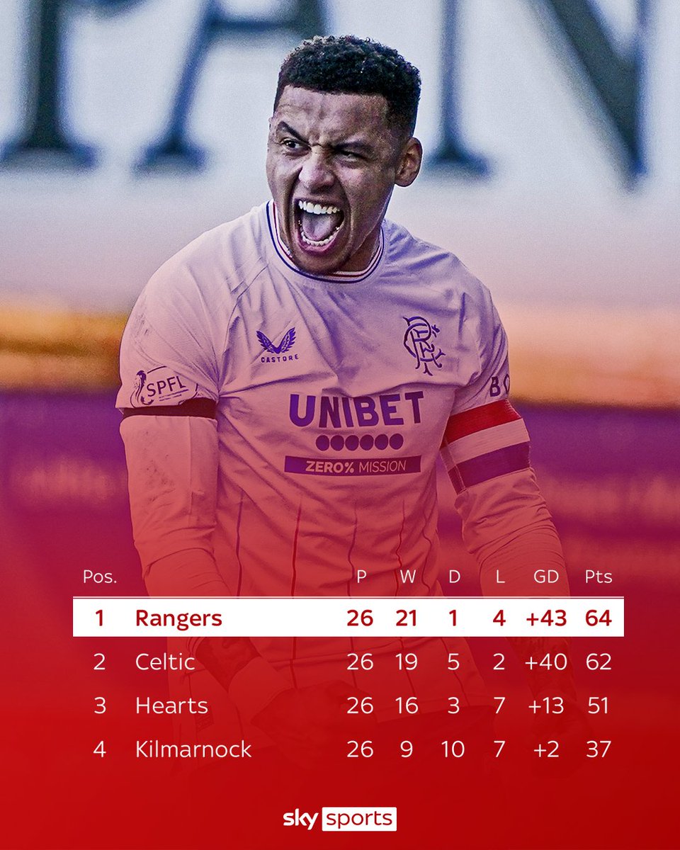 SkyFootball's tweet photo. Rangers go top of the Scottish Premiership for the first time since August 2022 📈 https://t.co/6WA5tp5Pao
