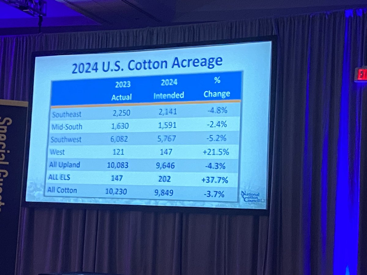 Beck_CGMag's tweet photo. NCC acreage survey, conducted mid-December, suggests 9.85 million acres of US cotton in 2024. NCC Economist Dr. Jody Campeche noted that cotton-to-corn price scenario would suggest higher plantings. https://t.co/8baTki0Ldi