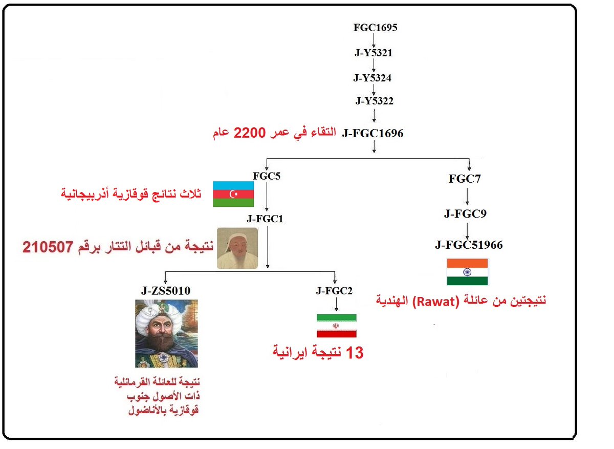 StudiesHuman's tweet image. رصد نتيجتين من الهند لعائلة Rawat واحدة بمشجرة وايفل والثانية بالفاميلي ثري على J-FGC51966 الذي يجتمع مع(FGC1-FGC2-FGC5) في FGC1696 بعمر2200 عام الذي يضم تحته نتائج ايرانية واذربيجانية وافغانية ومن التتار والقرمانليين الكراغلة والغز والقبائل الغير المنسوبة بالجزيرة العربية اليوم.