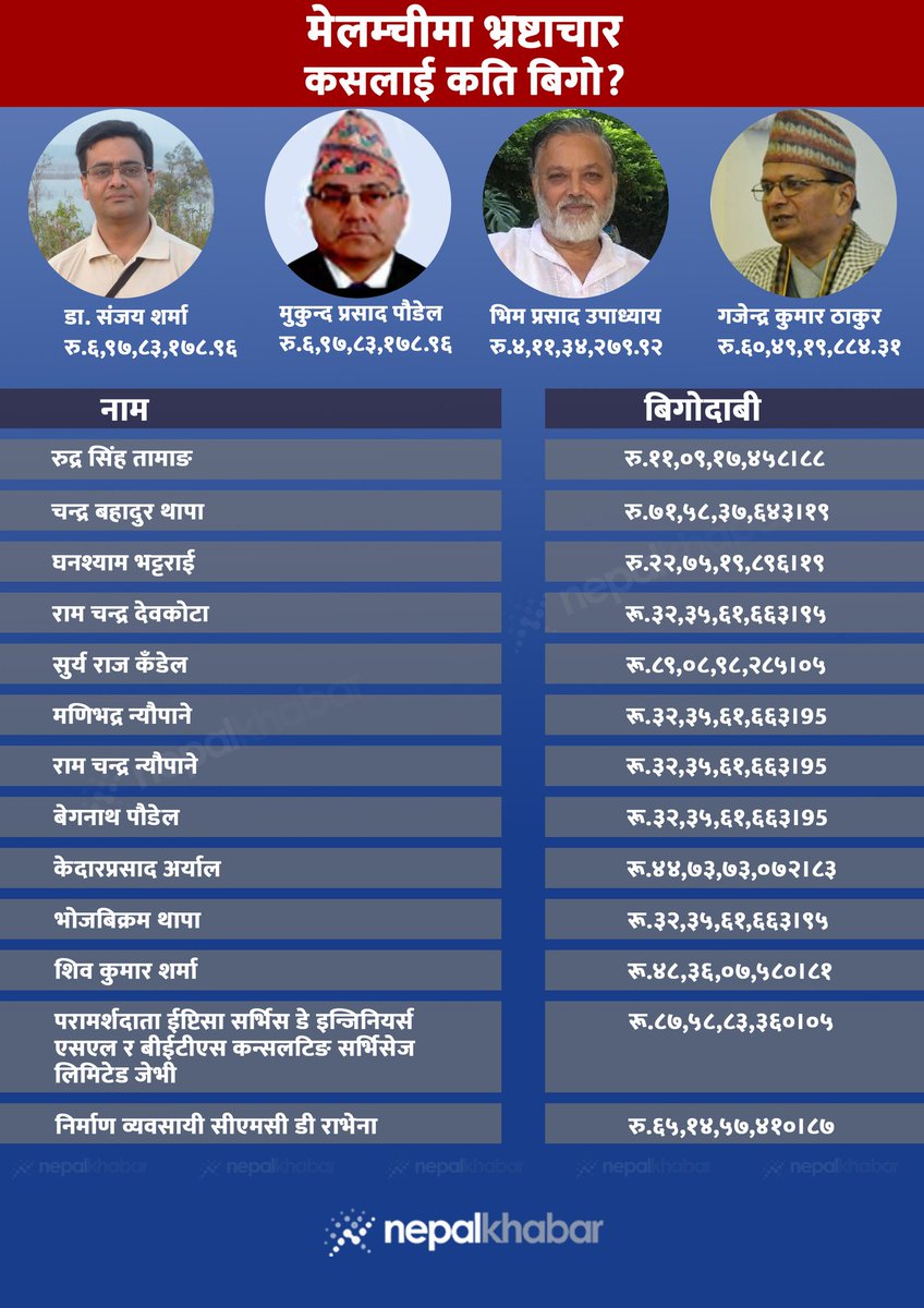 8Kaal's tweet photo. आयोजना बनाउने पैसा यसरी घर घरमा बगेपछि भुत्राको पानी बग्छ त धारामा । https://t.co/J9IrVtOqnl