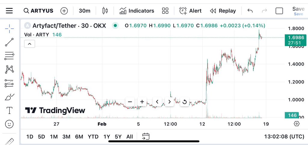 navex_eth's tweet photo. 🌟 Buckle up for $ARTY's journey! The confirmed breakout and upcoming pre-beta launch on February 27th mark just the beginning. With major announcements like the integration with @EpicGames

$ARTY bottomed, rose by 80% over the past few days and going to new all time high #arty https://t.co/m5Y5WdaXYt