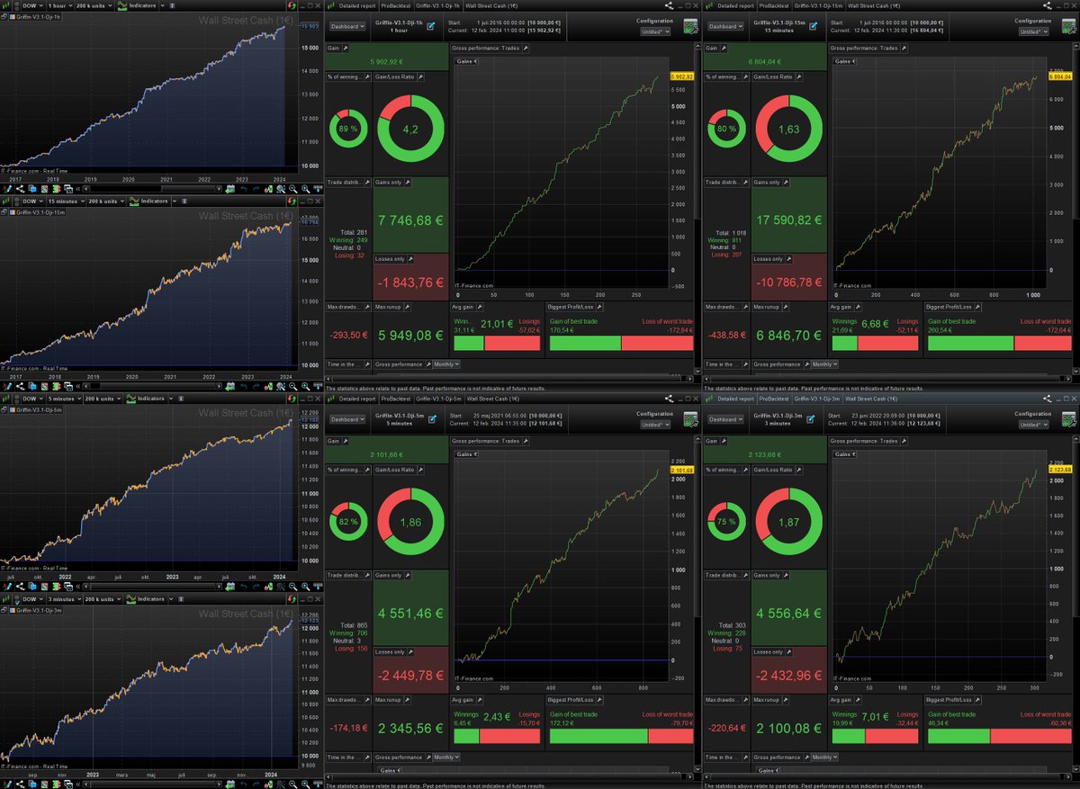 Autocodeprt's tweet image. I´ve updated all of the Griffin algos with a 3min code so now you get 4 great algos for a lower price than many charge for one! See my profile for links! #prorealcode #prorealtime #algotrading