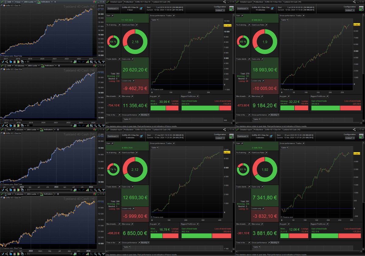Autocodeprt's tweet image. I´ve updated all of the Griffin algos with a 3min code so now you get 4 great algos for a lower price than many charge for one! See my profile for links! #prorealcode #prorealtime #algotrading