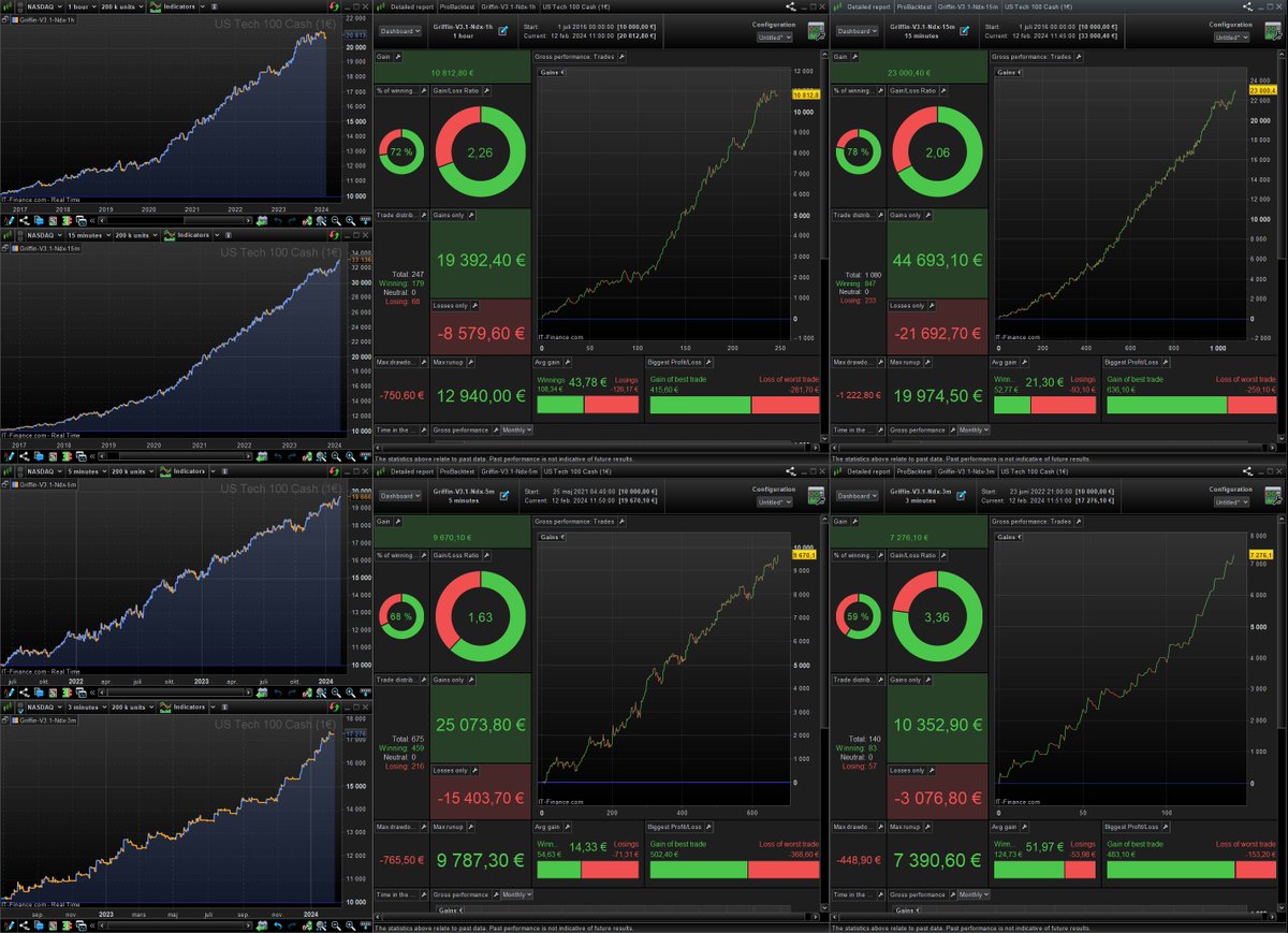 Autocodeprt's tweet image. I´ve updated all of the Griffin algos with a 3min code so now you get 4 great algos for a lower price than many charge for one! See my profile for links! #prorealcode #prorealtime #algotrading