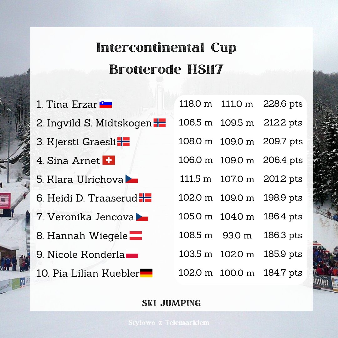 szt_redakcja's tweet photo. Przedstawiamy wyniki konkursu Pucharu Interkontynentalnego w skokach narciarskich w #Brotterode 🇩🇪

📸: https://t.co/ez62BUmVNa

#skijumping #skijumpingfamily https://t.co/7WaRYvFojW