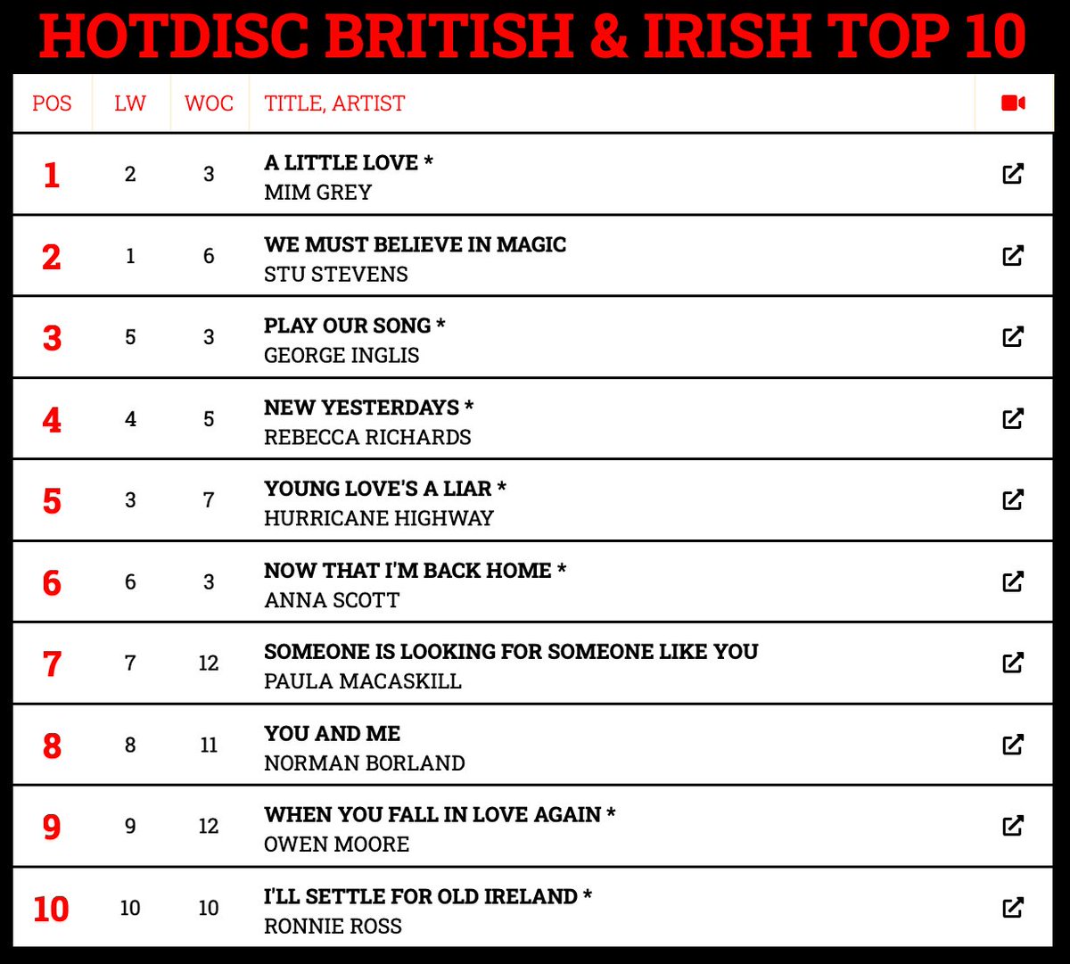 Hotdisc Top 10 British & Irish Chart - 18.2.24 @mimgrey @AllCountryRadio @foreverfbc @ScarletRiverPR @becmusician @BorlandNorman @OwenMooreSongs @MrRonnieRoss