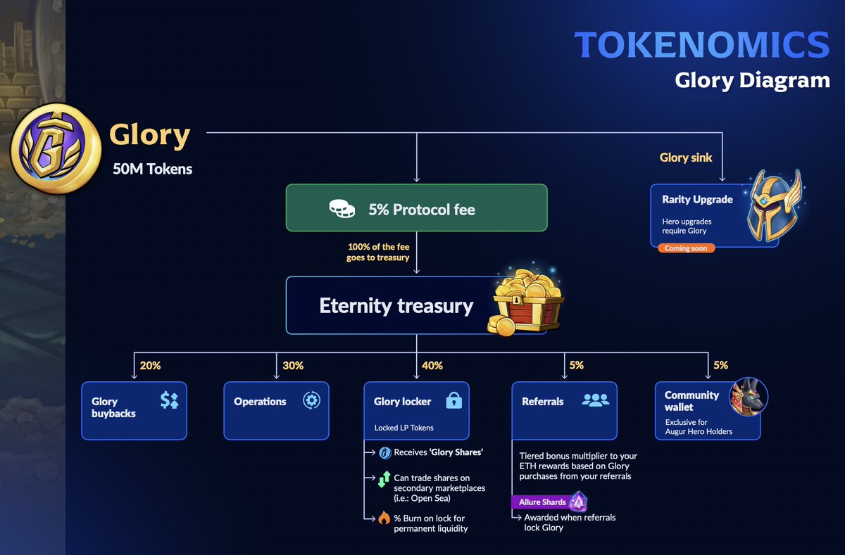 taluvias's tweet photo. @eternityrpg Launched their token $GLORY on #Ethererum without the paid hype machine, already air dropped their OG’s, and you don’t even know about it. Not business as usual. Break the pump and dump cycle, support real games that share the revenue. https://t.co/NIYmh6DUpg