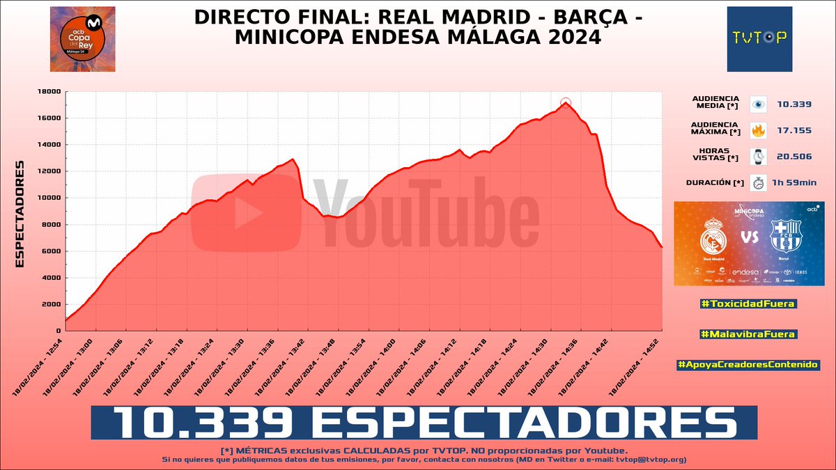 tvtop_es's tweet photo. ¡#ACB 🏀 HA EMITIDO en #YouTube! Nuestros datos 🧐 :

▶️ ESPECTADORES 👁️ : 10.339
▶️ RANKING EN CANAL [últimas 100 emisiones] 📊 : 1º 🔝💪🏾
▶️ MINUTO DE ORO 🔥 : 17.155 [14:33h]
▶️ HORAS VISTAS ⌚️ : 20.506

#MinicopaEndesa #ACBCOM https://t.co/fN5aYR1r0H