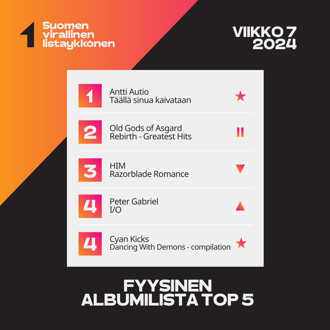 Antti Autio nousee fyysisen albumisilistan ykköseksi albumillaan Täällä sinua kaivataan. Toisella sijalla jatkaa Old Gods of Asgard albumi Rebirth - Greatest Hits. Toinen uutuus on Cyan Kicks:iltä vinyylinä ilmestynyt Dancing With Demons - compilation.
ifpi.fi/lista/