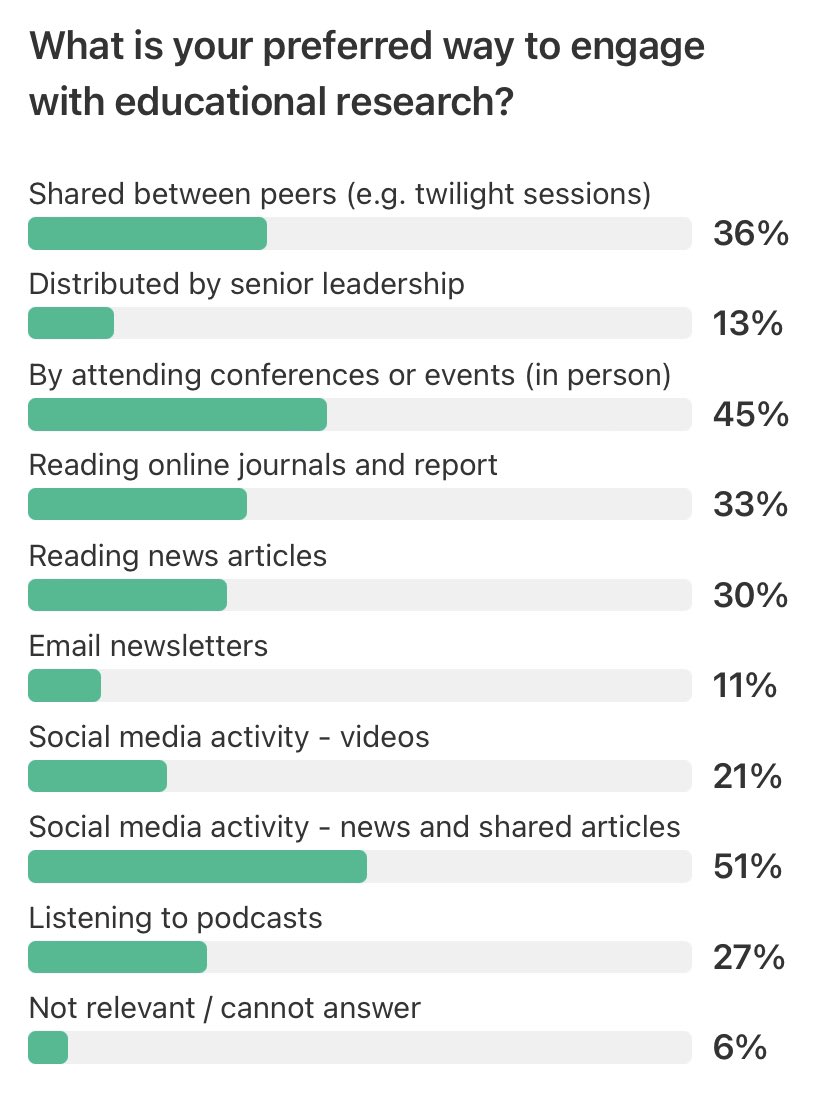 JemmaDigital's tweet photo. @TeacherTapp results today were really interesting. Look how many of these chosen options are digital. I do also love how learning from Peers is  strong. Times are changing….how exciting! https://t.co/rRUk8o8LJ5