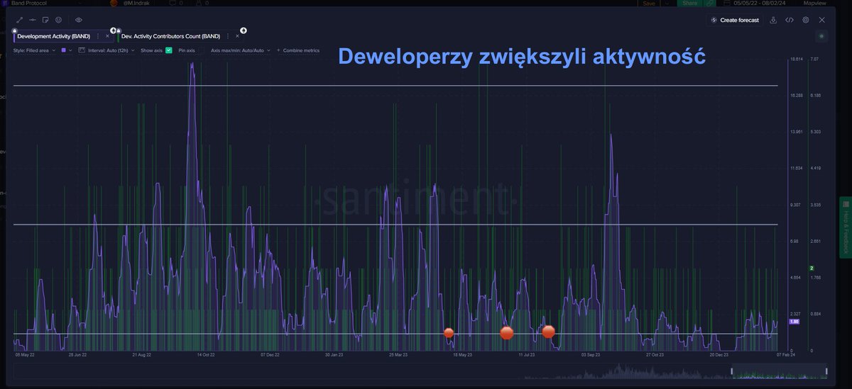 Mindraak's tweet image. 🧐 #BandProtocol ciekawa  anomalia  pojawiła się na tracącym zainteresowanie projekcie oracles. Z analizy nie wynika nic specjalnego ale SANTIMENT posiada tylko metryki dotyczące 🔗sieci ETH.