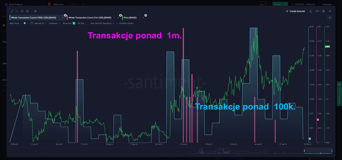 Mindraak's tweet image. 🧐 #BandProtocol ciekawa  anomalia  pojawiła się na tracącym zainteresowanie projekcie oracles. Z analizy nie wynika nic specjalnego ale SANTIMENT posiada tylko metryki dotyczące 🔗sieci ETH.