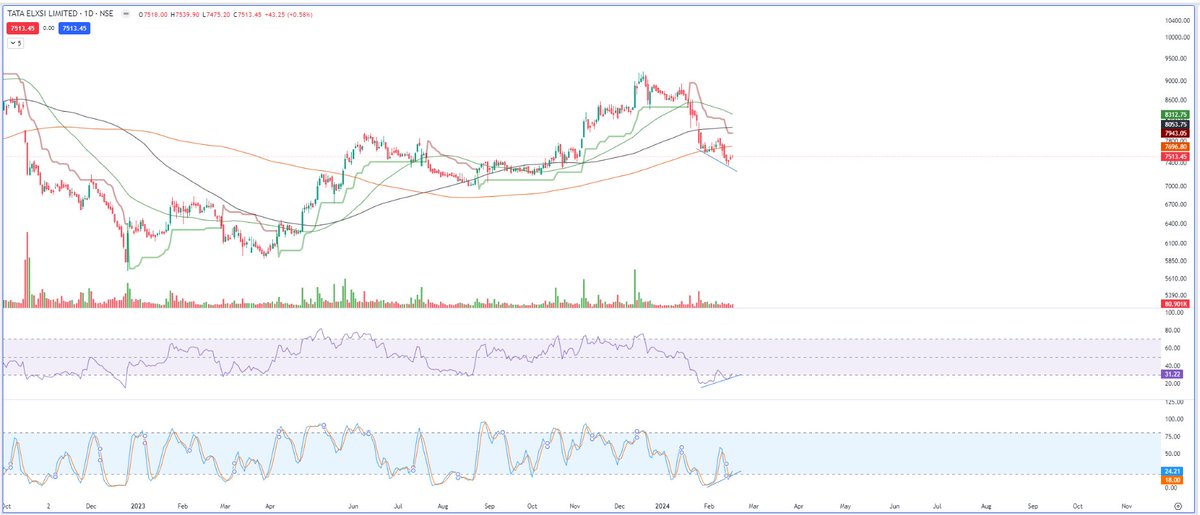 KeepStopLoss's tweet photo. #tataelxsi #tata #elxsi #stocks #learning #education #logistics #fundamental #technical #Indianstockmarket #growthstory #growth #stablegovernment #defence #technology https://t.co/aY0WOtbHgb