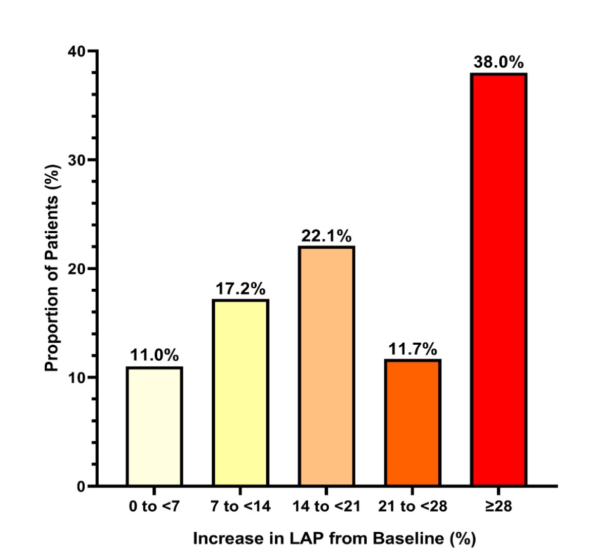 Mohamad Alkhouli (@adnanalkhouli) on Twitter photo In our 🆕📝 <a href="/hrs_journal/">HeartRhythm</a> we measured LAP in 302 pts peri-LAAO:
💢Overall negligible LAP change after perc LAAO
💢 Predictors of ⬆️ LAP> the mean (38% of pts) were age, baseline LAP≤14, non-parox AF
💢Pts w ⬆️ LAP had ⬆️ PDL @ f/u
💢No impact on HF 🏥
doi.org/10.1016/j.hrth… In our 🆕📝 <a href="/hrs_journal/">HeartRhythm</a> we measured LAP in 302 pts peri-LAAO:
💢Overall negligible LAP change after perc LAAO
💢 Predictors of ⬆️ LAP> the mean (38% of pts) were age, baseline LAP≤14, non-parox AF
💢Pts w ⬆️ LAP had ⬆️ PDL @ f/u
💢No impact on HF 🏥
doi.org/10.1016/j.hrth…