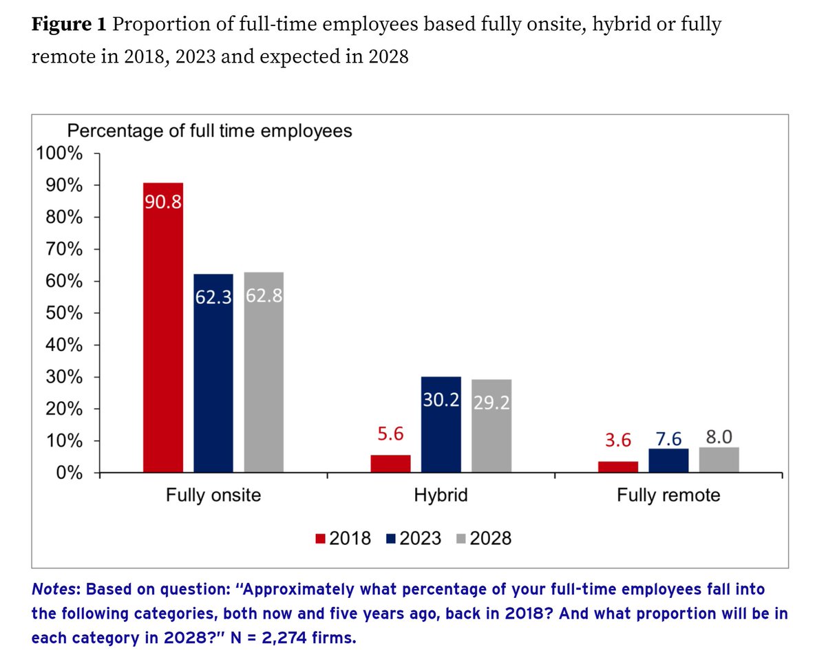 Nick Bloom (@i_am_nickbloom) on Twitter photo CEOs and CFOs predict WFH is here to stay.
Data from a top quality survey: 2,274 managers were polled, over 90% are CEOs or CFOs. The survey is run by the Bank of England, UK and US universities. It was founded in 2016 and funded by the <a href="/ESRC/">Economic and Social Research Council</a> independent research foundation. It CEOs and CFOs predict WFH is here to stay.
Data from a top quality survey: 2,274 managers were polled, over 90% are CEOs or CFOs. The survey is run by the Bank of England, UK and US universities. It was founded in 2016 and funded by the <a href="/ESRC/">Economic and Social Research Council</a> independent research foundation. It