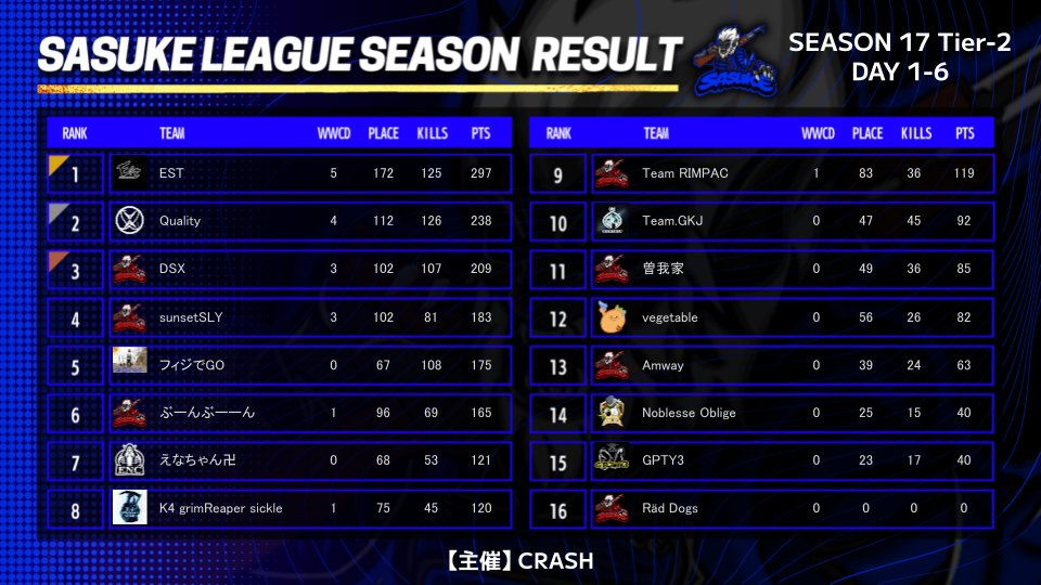 Sasukeleague's tweet photo. #SASUKELEAGUE SEASON17-Day6
2024.2.18 Tier2 総合結果

総合結果となります✨
皆様ご参加ありがとうございます

Tier2Day総合結果
🥇EST

キルDay総合
🥇EstـSieeॢ

Tier2 総合結果
🥇EST

キル総合
🥇FearqLa https://t.co/w91aSijkUR