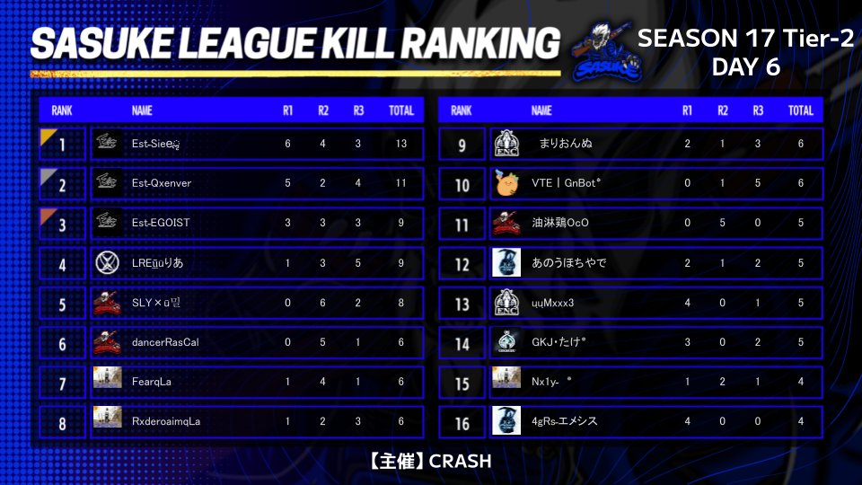 Sasukeleague's tweet photo. #SASUKELEAGUE SEASON17-Day6
2024.2.18 Tier2 総合結果

総合結果となります✨
皆様ご参加ありがとうございます

Tier2Day総合結果
🥇EST

キルDay総合
🥇EstـSieeॢ

Tier2 総合結果
🥇EST

キル総合
🥇FearqLa https://t.co/w91aSijkUR