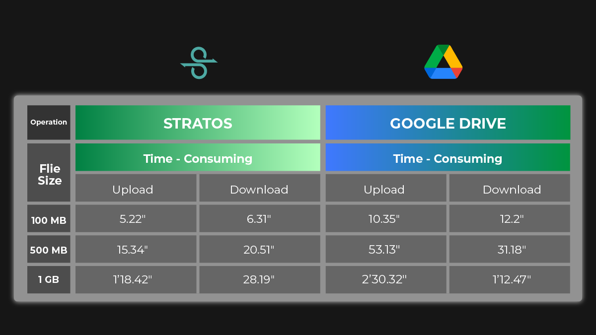 Stratos_Network's tweet photo. 💨Unleash the speed of #Stratos Storage! We've raised the bar, outpacing @googledrive in both efficiency and performance. Your data deserves the best – experience the pinnacle of decentralized storage with $STOS. 💽🚀Store your file on the Stratos Network now. 

https://t.co/RyuMjJ92up

#DePIN #Dstorage #Web3 #cloudstorage