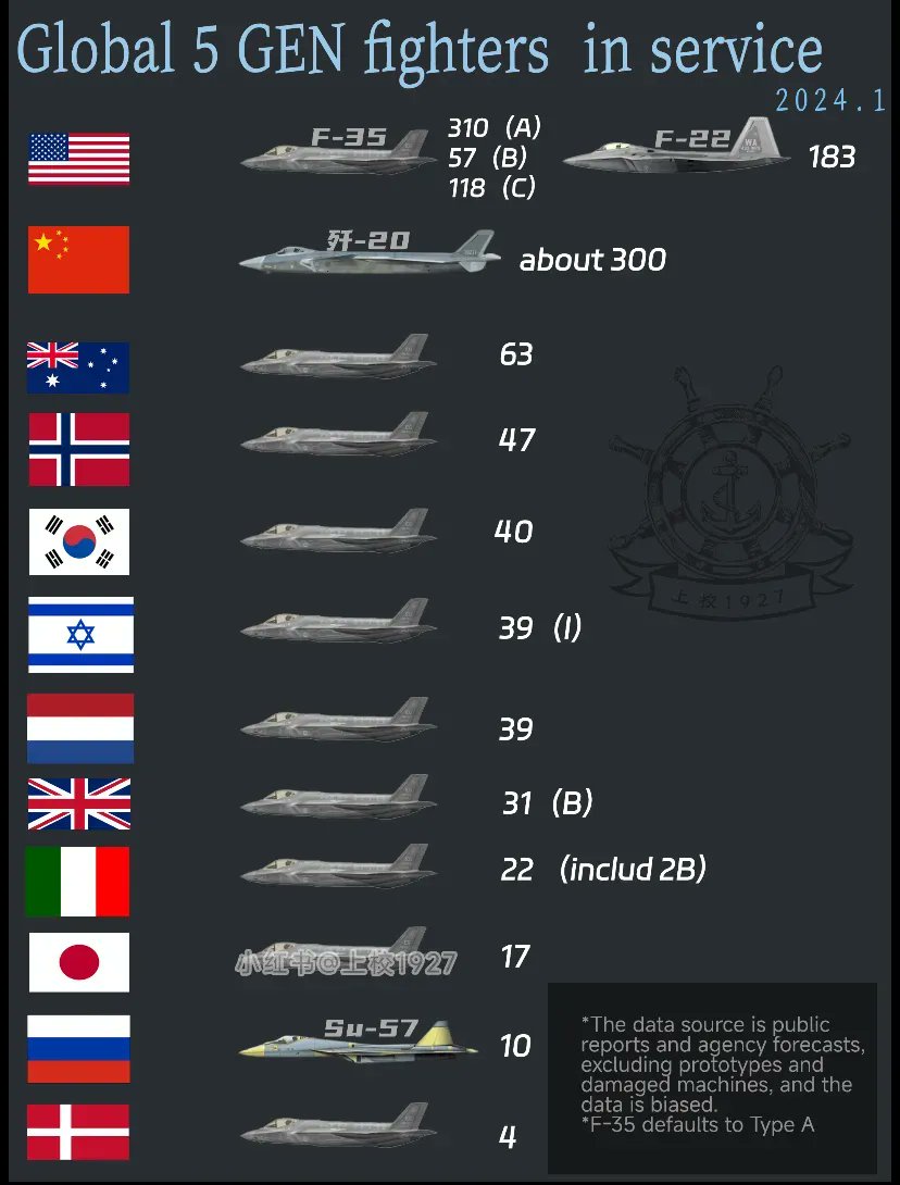 Global 5 Gen fighters in service (Image via 小红书/上校1927）