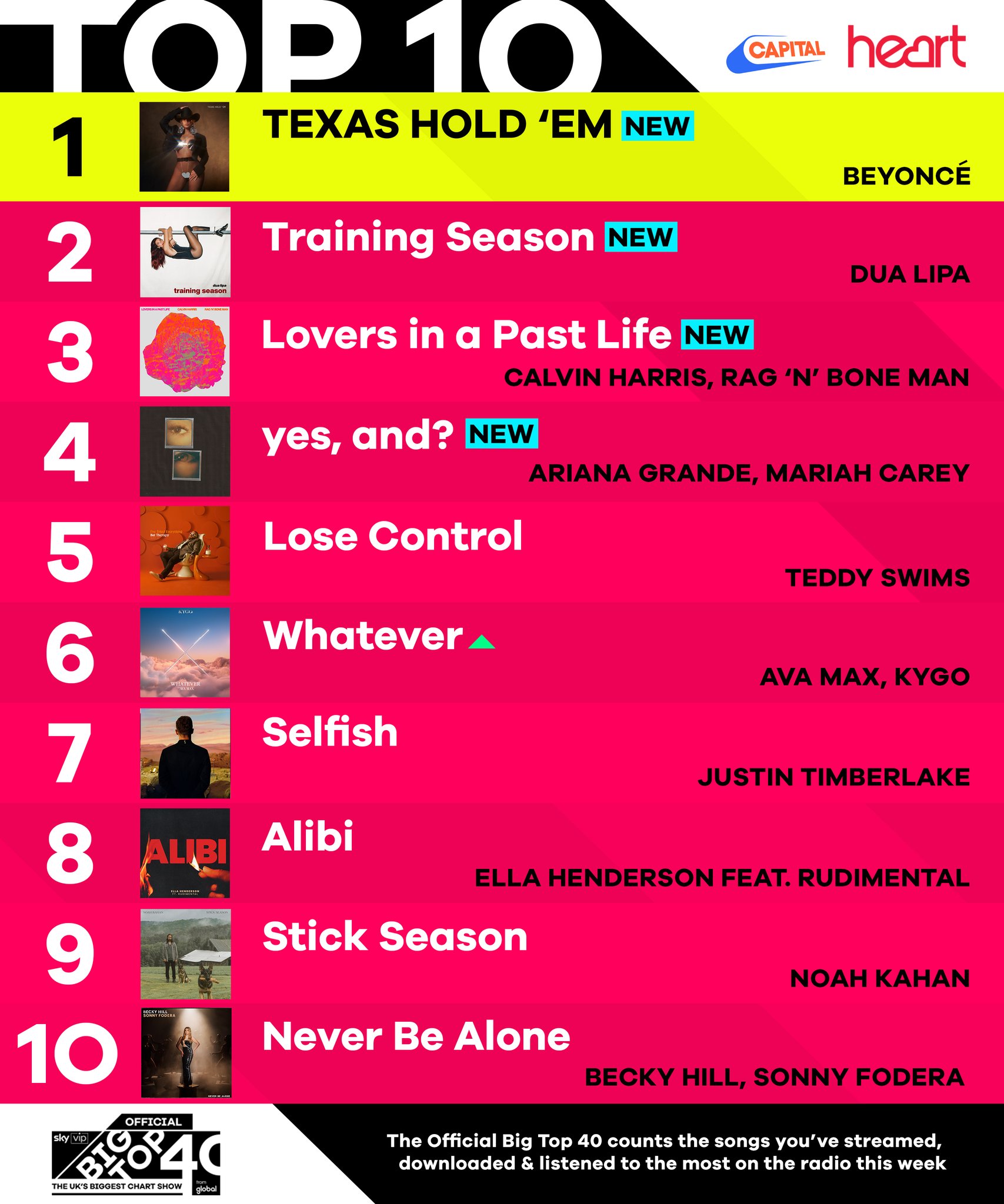 Official Big Top 40 from Global on X: &ldquo;This week&rsquo;s Top 10! What 