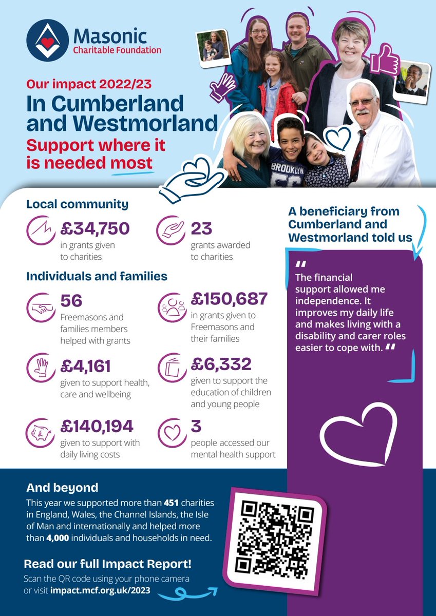 papgmcumbriafre's tweet photo. Some amazing facts &amp; figures relating to support received from @Masonic_Charity directly to those in the scenic Province of Cumberland and Westmorland 🏞
Proud to be a member of such a wonderful organisation
#2B1ASK1 
C&amp;W 2027 MCF Festival is full steam ahead 🚢🤝 https://t.co/cOy5oaTCYc