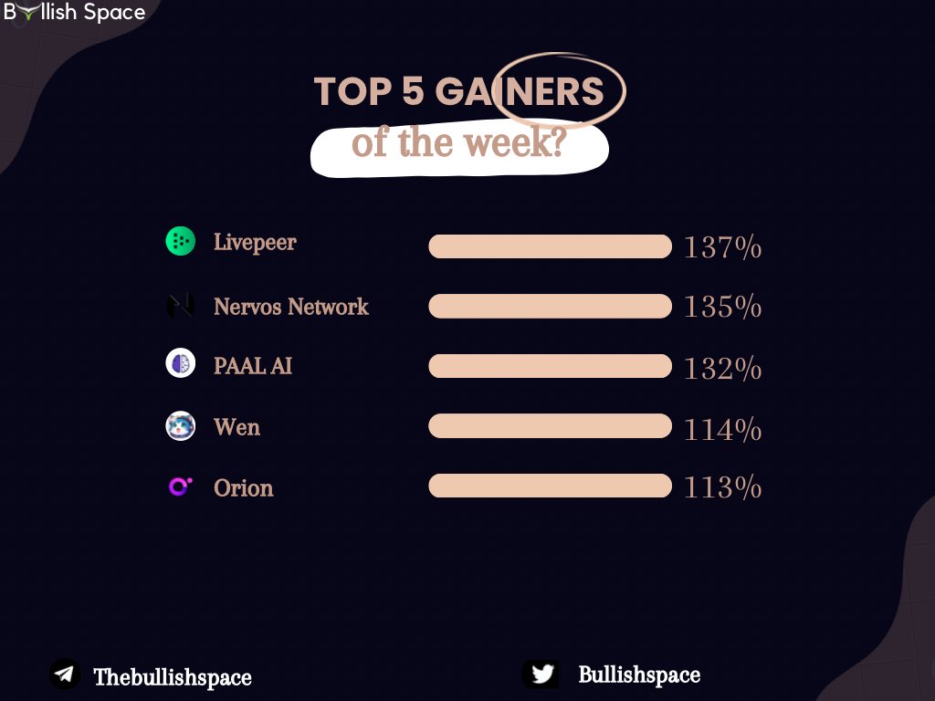 Bullishspace's tweet photo. Top 5 Gainers Of The Week 📈

18.02.2024

1️⃣ $LPT +137%
2️⃣ $CKB +135%
3️⃣ $PAAL +132%
4️⃣ $WEN +114%
5️⃣ $ORN +113%

#BTC #crypto #Binance #BNB #ETH #DeFi #NFTCommunity #cryptotrading #bullrun #CoinMarketCap #NFT #Uniswap #SEC #TopGainer #Coinbase #ETFs #AI #cryptomarket https://t.co/GNbeuaSkIJ