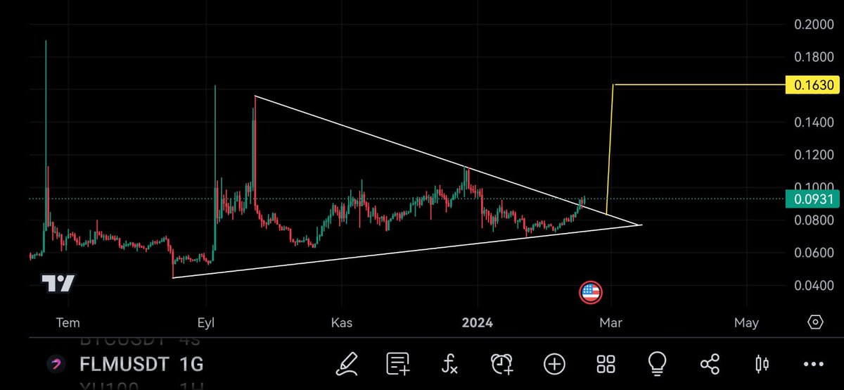 CRYPTOCONGE21's tweet photo. Sepetime #FLm ekledim Düşeni kırdı retest sonrası 0.16 bölgesine atak gelebilir ytd ....⏳

#Bitcoin
#eth
#xai 
#pixcel https://t.co/Fr80wSTzuz