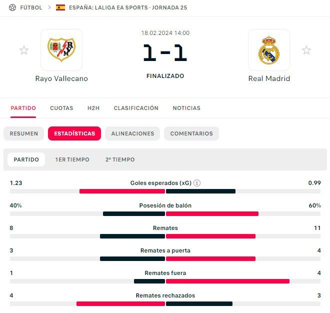 ⚡️💪🏼 Creo que las diferencias entre el empate del Bernabéu y el empate de Vallecas son claras, y el culpable es Don Iñigo Pérez