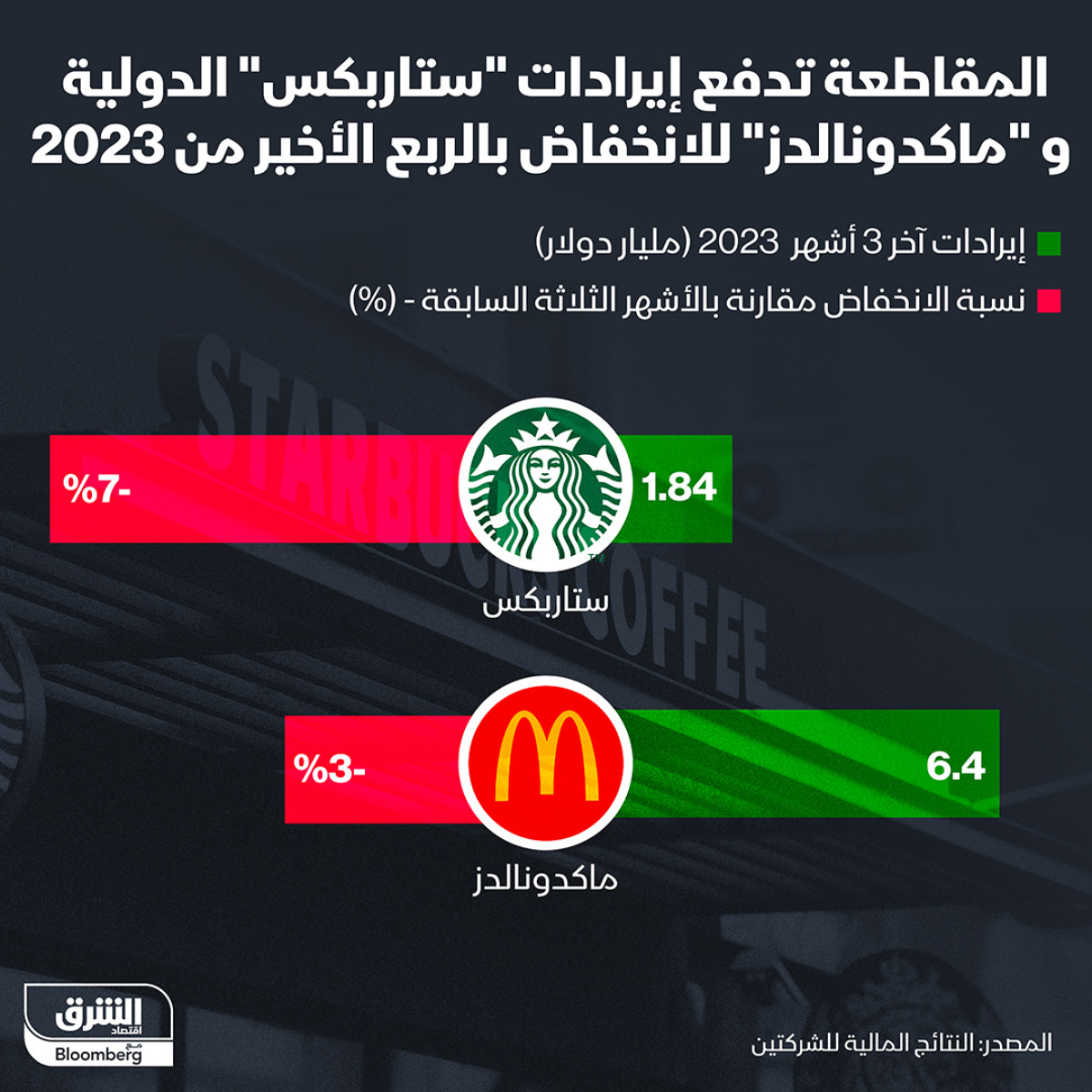 NewsNmo's tweet photo. إنفوغراف: 

دعوات المقاطعة تضغط على إيرادات "ستاربكس" و"ماكدونالدز" https://t.co/qAJvJWTurM
