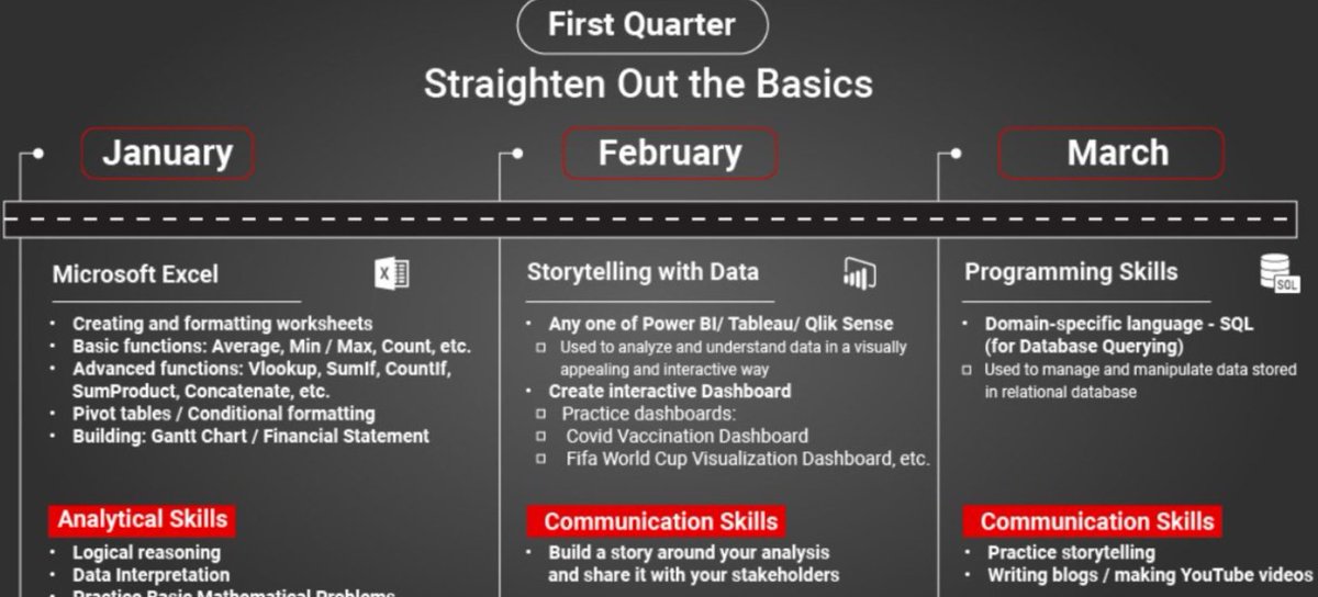 Eyowhite3's tweet image. Yes. Data Analytics can be self-taught and mastered.
Follow the 6-month comprehensive roadmap below:
analyticsvidhya.com/blog/2023/12/s…