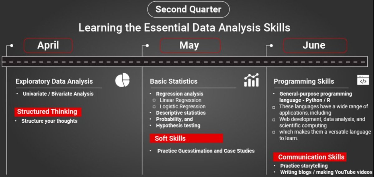 Eyowhite3's tweet image. Yes. Data Analytics can be self-taught and mastered.
Follow the 6-month comprehensive roadmap below:
analyticsvidhya.com/blog/2023/12/s…