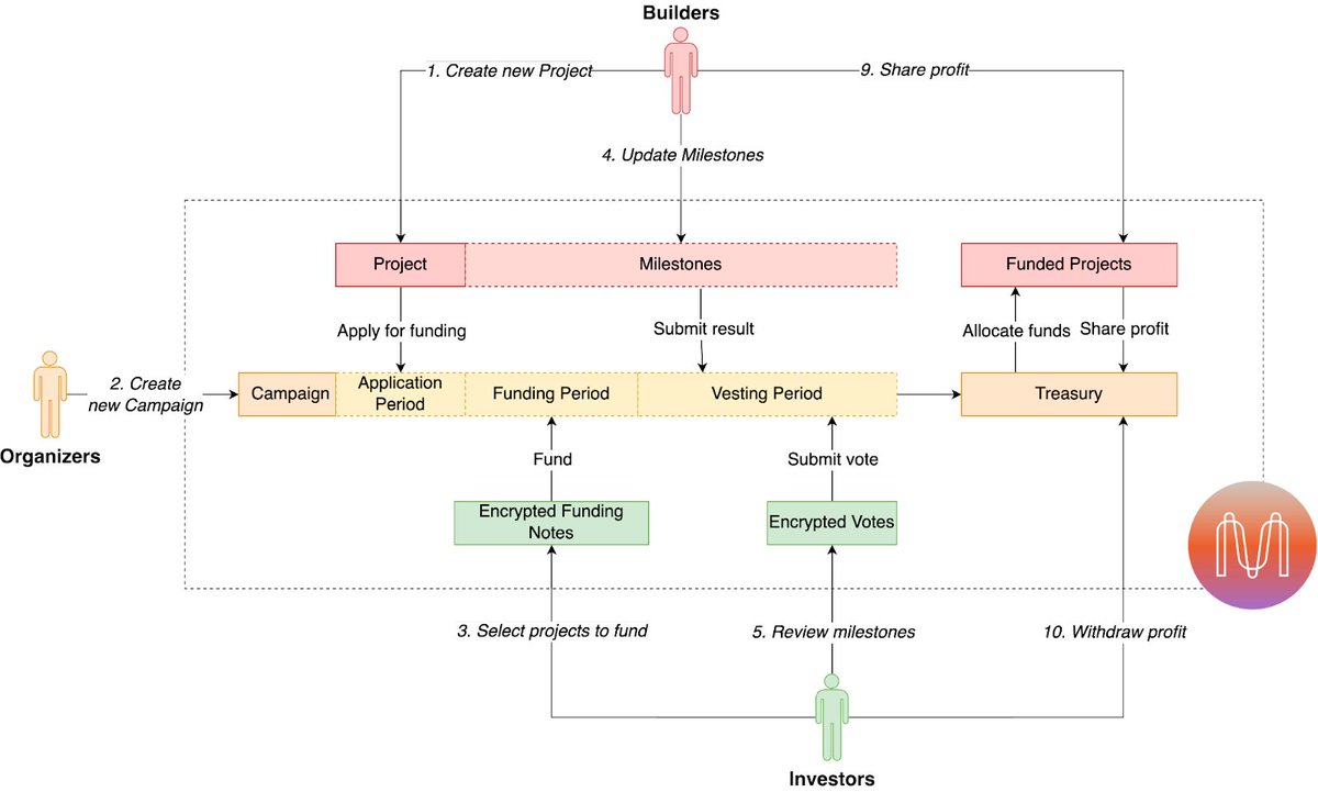 Explore Auxo's process that ensures: 
🔒 Privacy with <a href="/MinaProtocol/">Mina Protocol (httpz) 🪶</a> &amp; #ZKPs
📊 Transparent funding  #Web3 
🔄 On-chain verification for streamlined project tracking 
💸 Accessible to global investors  
🌐 User-friendly All-in-One Platform 
#Proposal 👉shorturl.at/klSY5