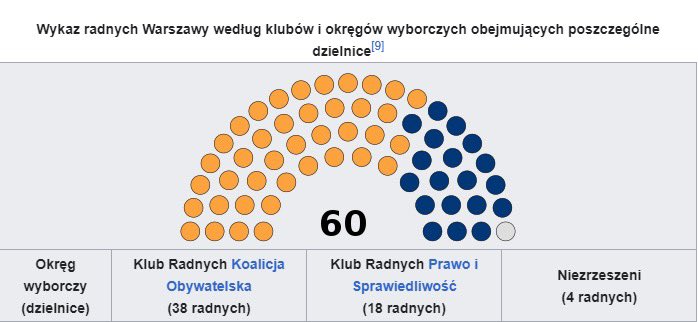 mlodalewica_'s tweet photo. Opieranie kampanii samorządowej w Warszawie na straszeniu ludzi PiSem, kiedy od 17 lat rządzi tam PO i rada miejska wygląda tak, to manipulacja. 

W tych wyborach musicie zdecydować: Warszawa będzie albo lewicowa i pójdzie do przodu, albo liberalna! https://t.co/QBfqUP7zhW