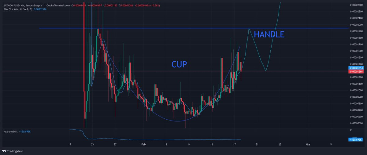 Cosmideus's tweet photo. Called this move 25 days ago - those who got in then bought the second bottom and are already in the green. 🚀 $LEEMON is now shaping up a massive Cup & Handle. Still time to say you bought 89% down and sold 1000%-5000% up!
#CryptoMemes
#MemeCoins
#MoonMemes
#MemecoinMania https://t.co/nF7IwIzept