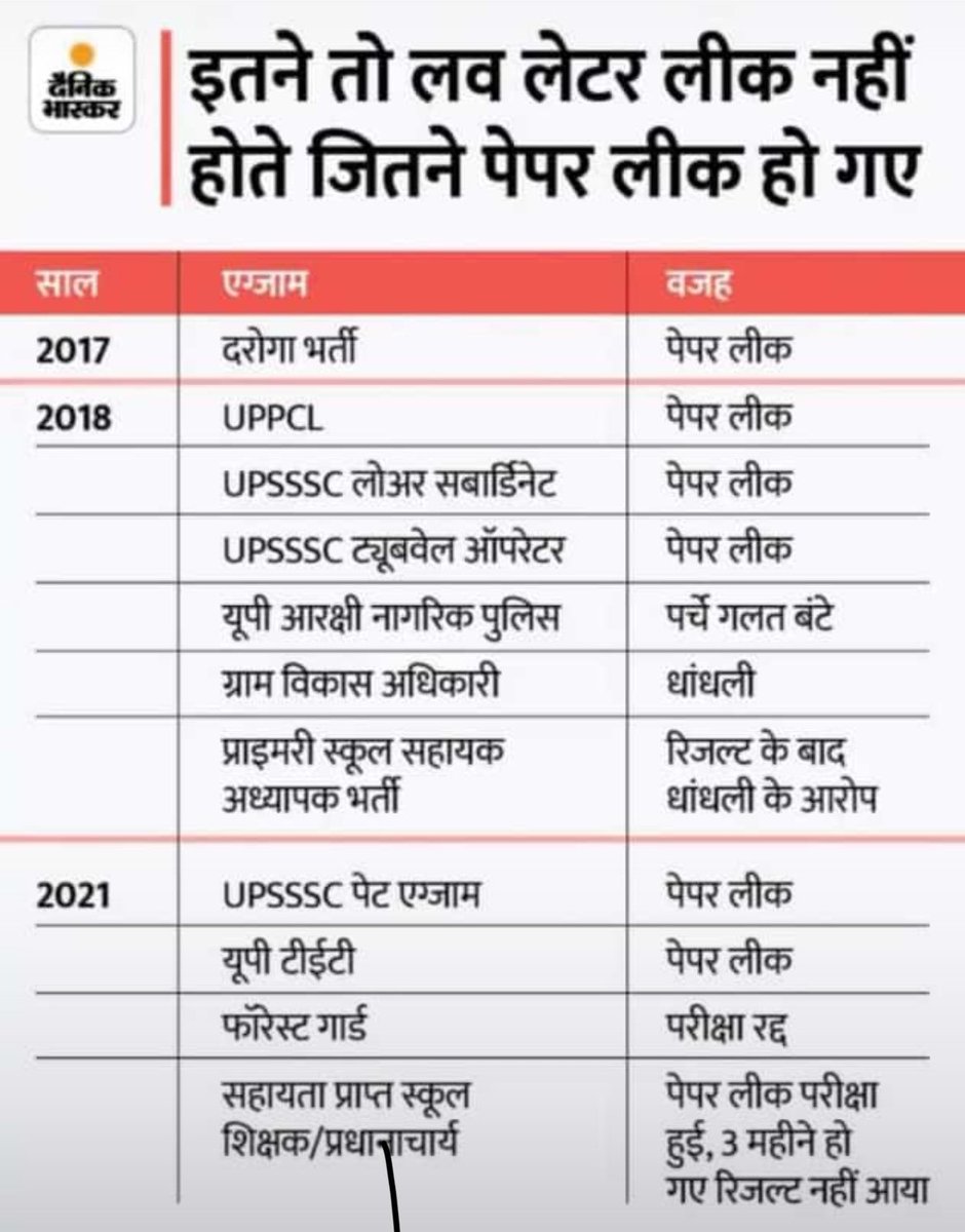 mpsingh121094's tweet photo. #UPP_Paper_Leak
17th Feb 2nd shift and UPP 18th Feb 2nd shift paper leak. 
UP Government must intervene in this regard...!! 
@CMOfficeUP  @myogiadityanath
#पुलिस_भर्ती #UPP_Paper_Leak https://t.co/bTC7jHWB3I